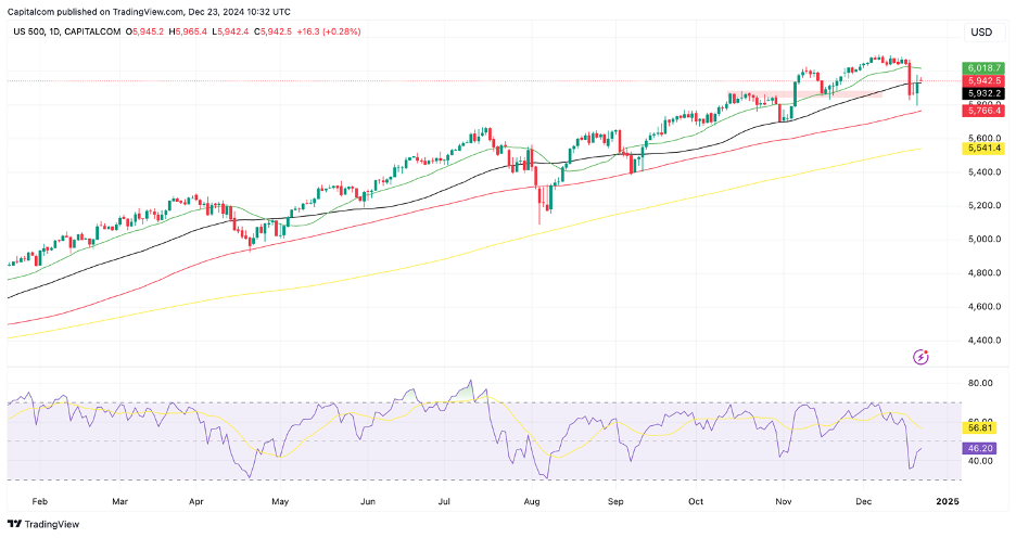 S&P 500 Price Chart