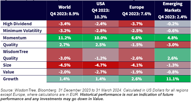 Figure 1: Equity factor outperformance in Q1 2024 across regions