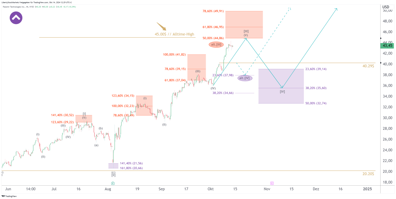 4-hour chart of Palantir