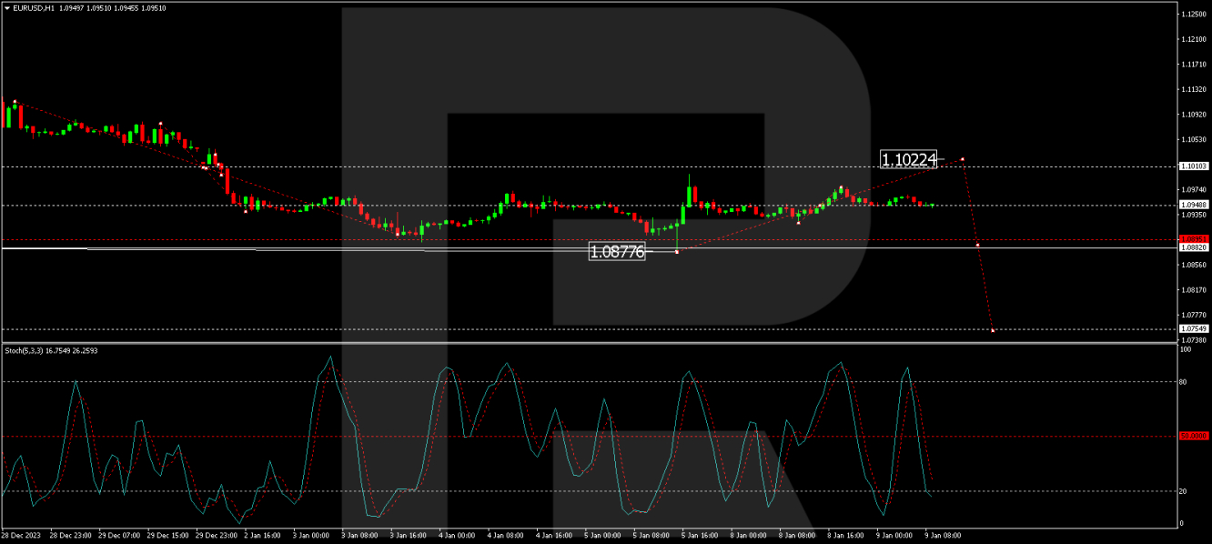 EUR/USD forecast