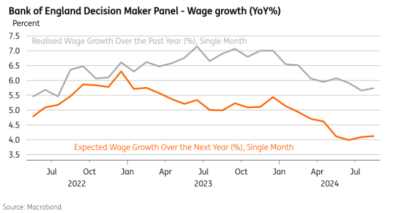 Wage growth expectations are cooling down