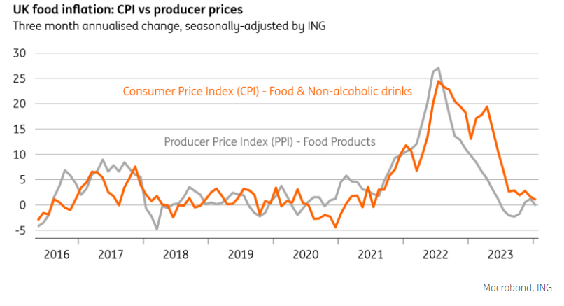 On a month-on-month basis, food inflation is easing rapidly