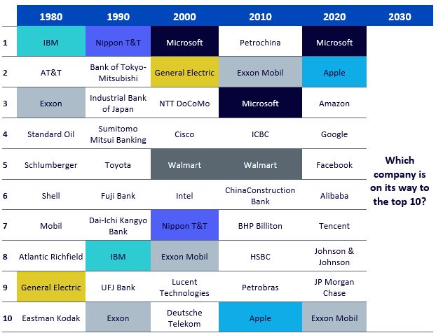 World Megatrends in the past decades