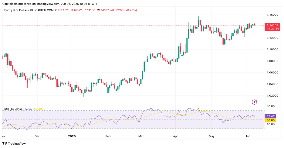 EUR/USD