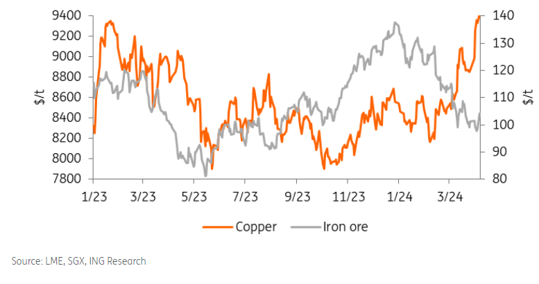 Copper rallies as iron ore slumps