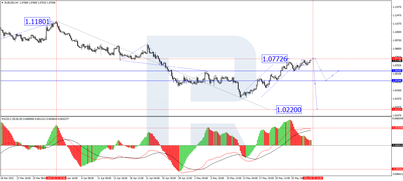 EUR/USD forecast