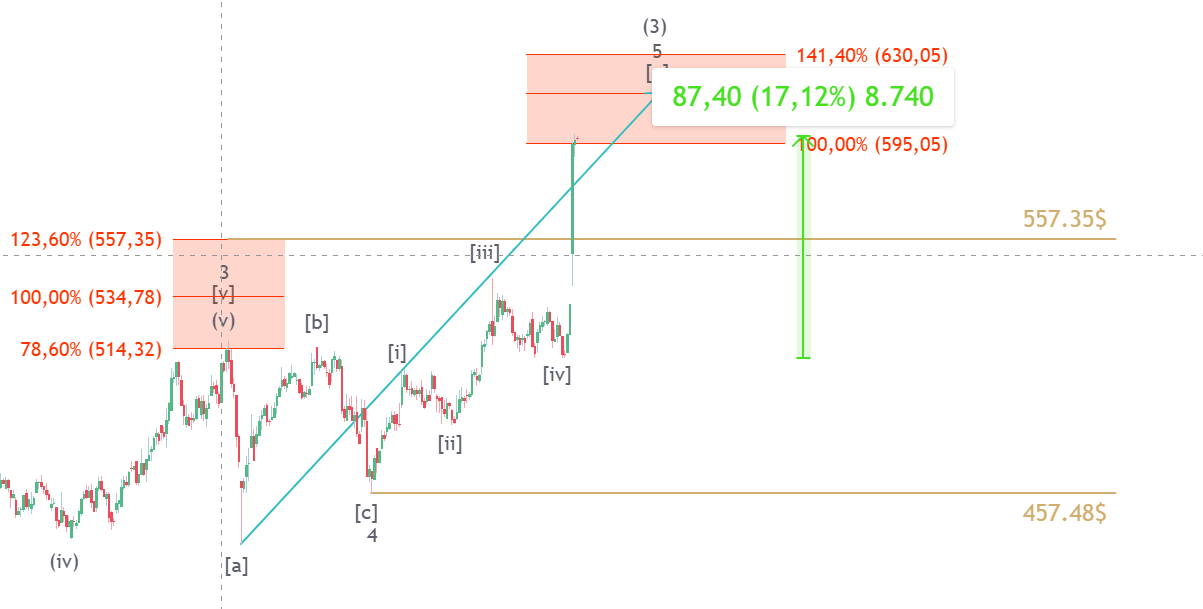 8-hour chart of Goldman Sachs