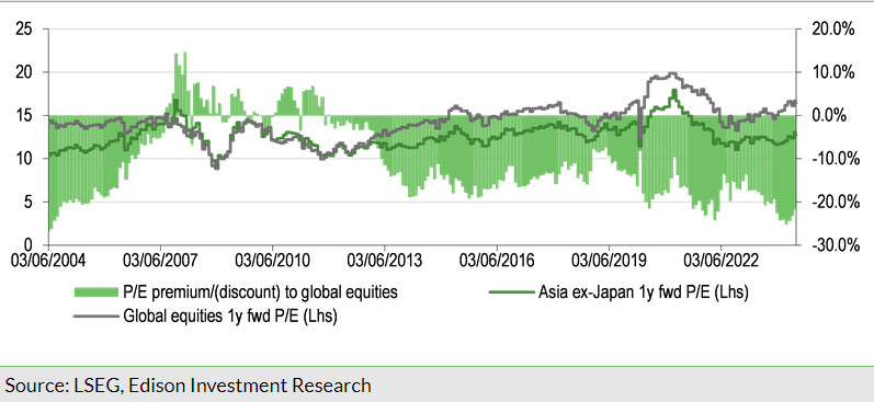 Exhibit 1: One-year forward P/E ratio, Asia ex-Japan versus global equities at 3 June 2024