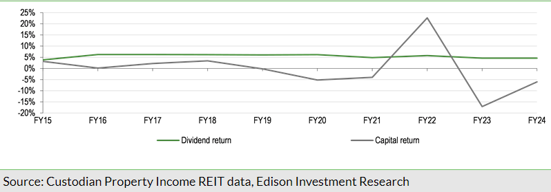 Exhibit 6: Relative stability of income returns