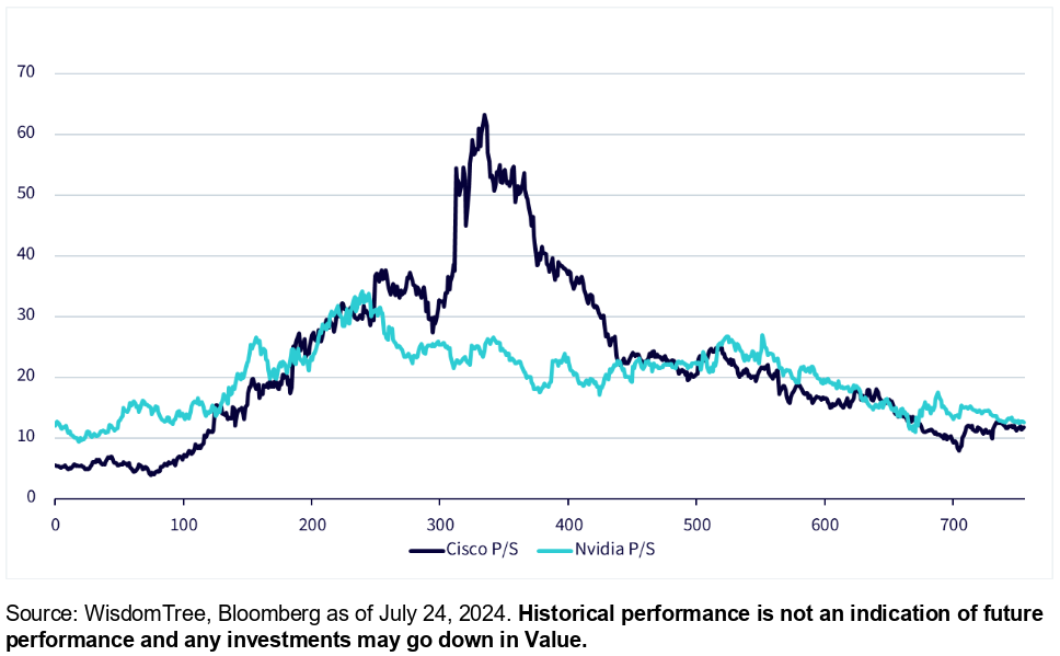 Figure 5: Nvidia vs. Cisco P/S