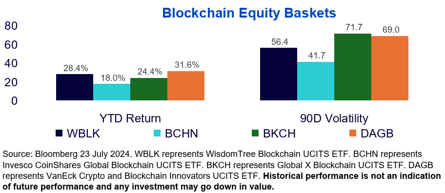 Figure 1: Performance and volatility in blockchain equity ETPs