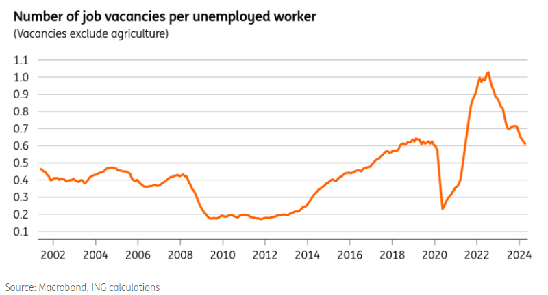 The vacancy-to-unemployment ratio is back at pre-Covid levels