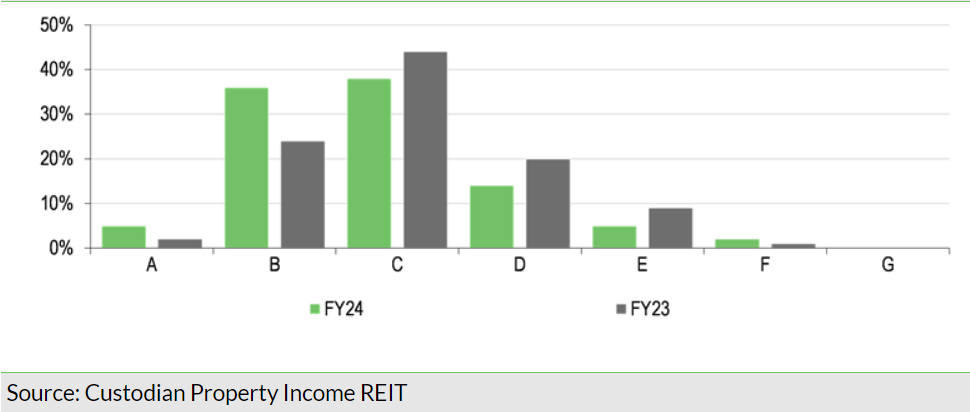 Exhibit 14: Weighted average portfolio EPC ratings