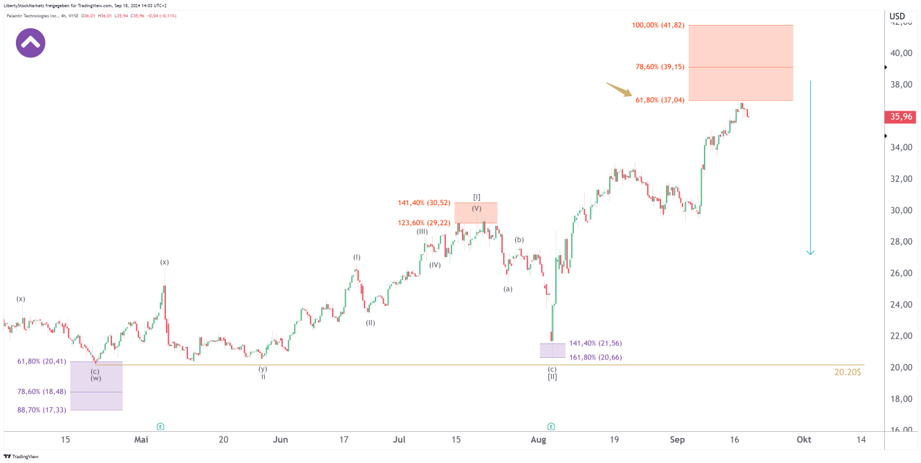 4-hour chart of Palantir