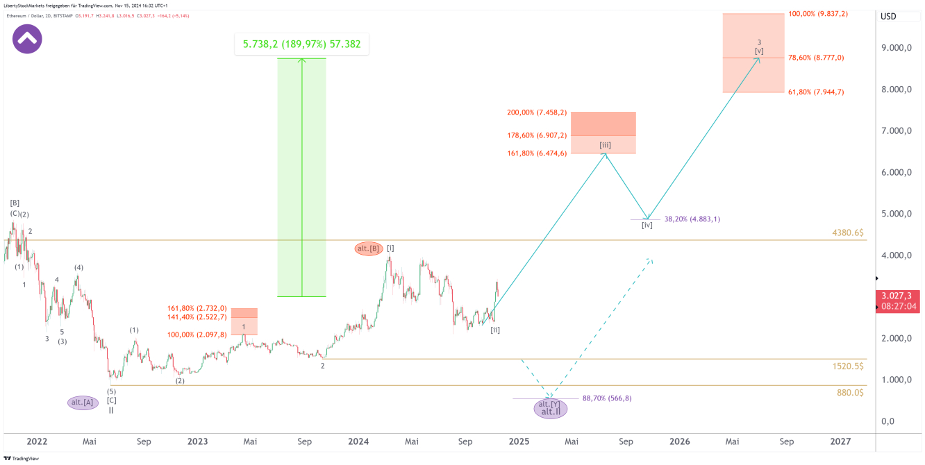 2-day chart of Ethereum