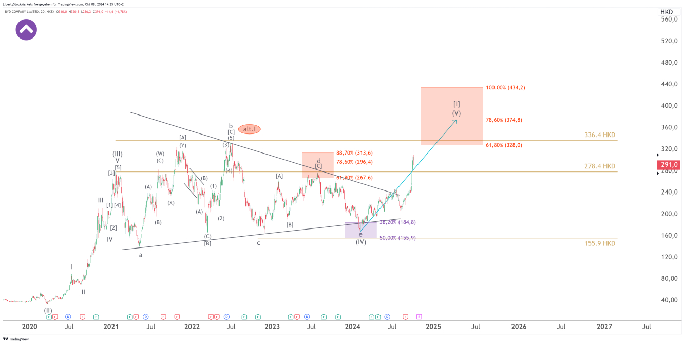 2-day chart of BYD