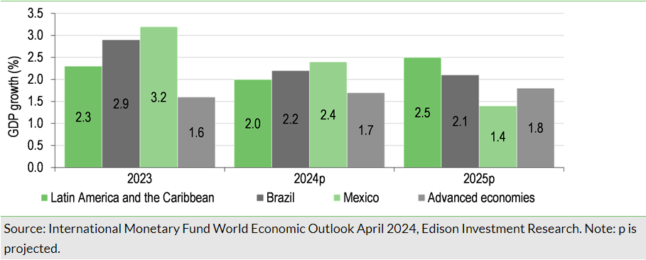 Higher growth outlook for Latin America versus advanced economies