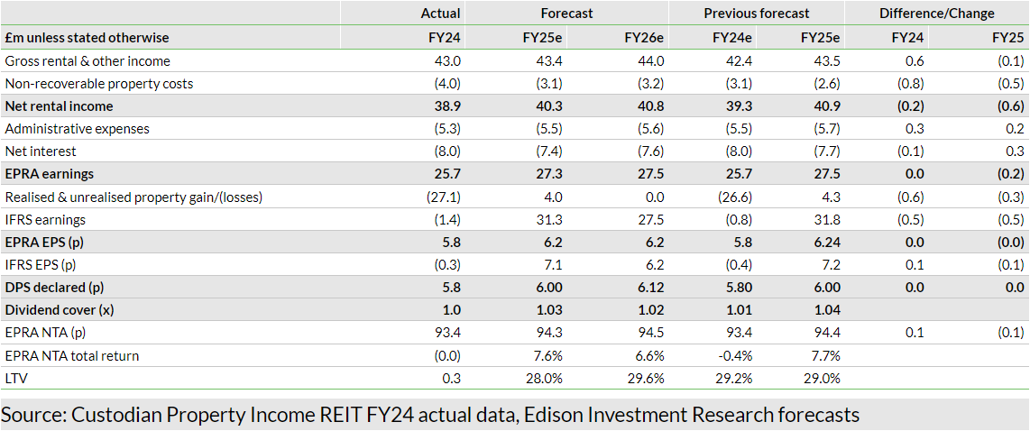 Exhibit 5: Forecast summary