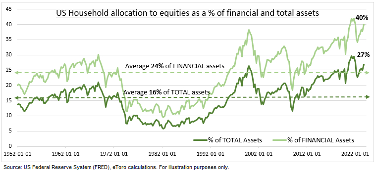 US household equity allocations