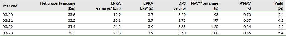   Note: *EPRA earnings exclude revaluation gains/losses and other exceptional items. **NAV measure is net tangible assets (NTA), currently the same as IFRS NAV.