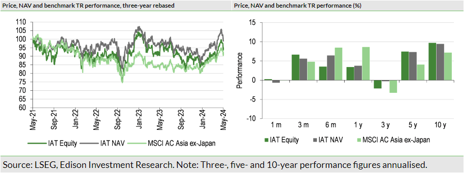 Exhibit 8: Investment company performance to 31 May 2024