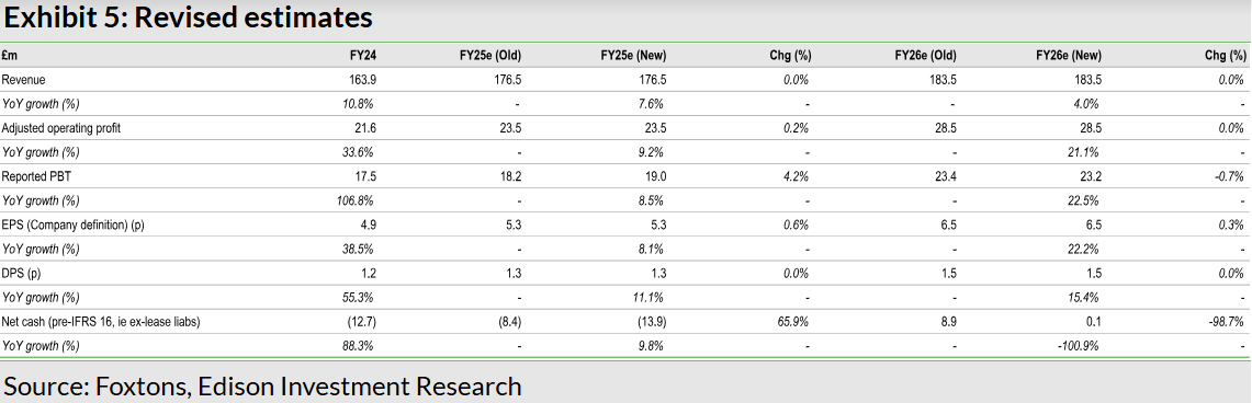 Exhibit 5: Revised estimates