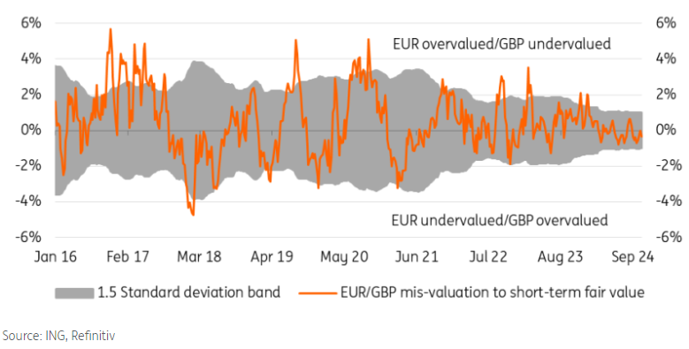 There's currently no risk premium in the pound