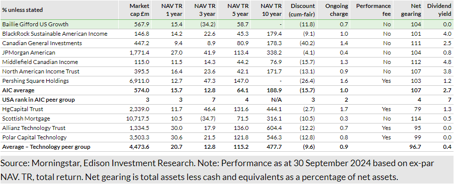 Exhibit 5: Comparison with AIC North America peer group and selected technology companies