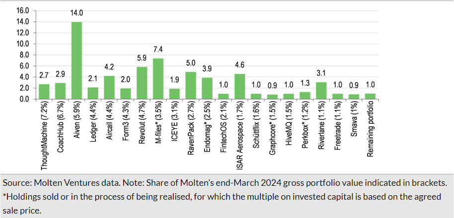 Multiple on invested capital across Molten’s portfolio at end March 2024