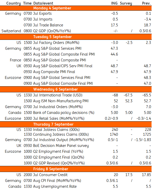 Source: Refinitiv, ING