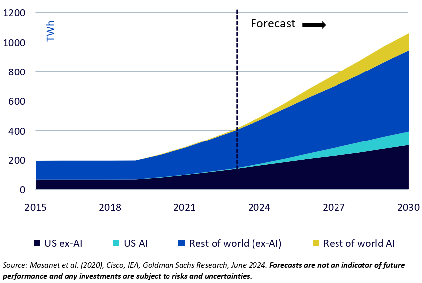 Data Centre Power Demand