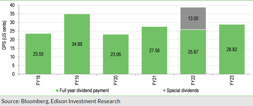 Exhibit 10: Dividend history since FY18