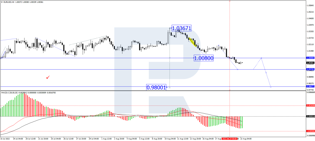 EUR/USD forecast