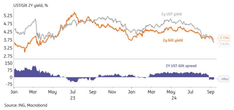 Gilt yields are now above USTs, which could be unsustainable