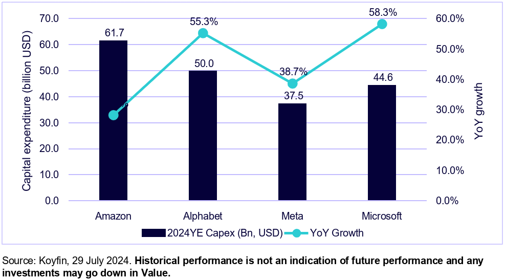 Figure 1: Mega cap tech capex estimates for year end 2024