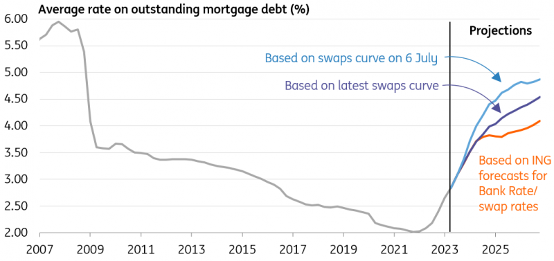 Source: Macrobond, ING calculations - Projections are based on the split of mortgage lending by initial fixation period, and assume an even proportion of borrowers refinance each quarter (for example, one eighth of those with two-years fixes). We have also assumed that a recent bias towards shorter fixation periods for those refinancing persists such that the share of those with two-year fixes gradually climbs.
