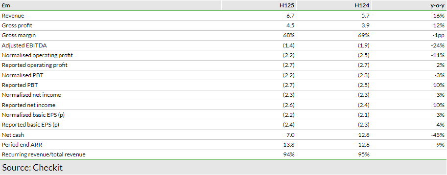 Exhibit 1: H125 results highlights