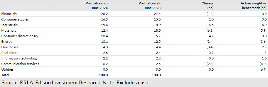 Exhibit 5: Portfolio sector exposure versus benchmark (% unless stated)