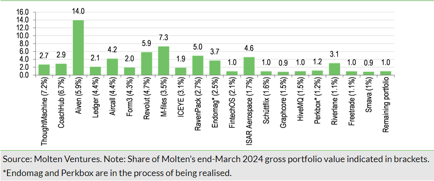 Exhibit 6: Multiple on invested capital across Molten’s portfolio at end-March 2024
