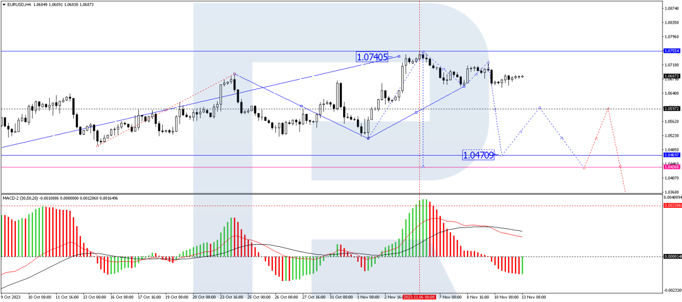 EUR/USD forecast