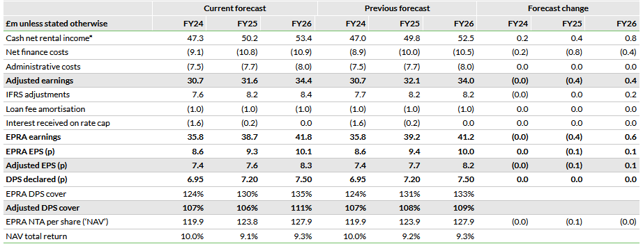 Forecast summary