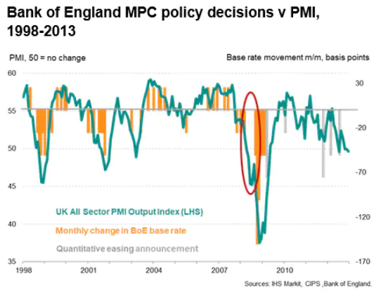 BoE MPC Policy Decisions Vs PMI (1998-2013)