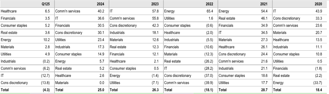 Performance Of S&P 500 Sectors Performance Of S&P 500 Sectors