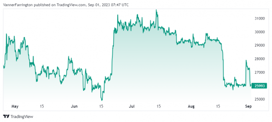 Bitcoin gives up mid-week gains