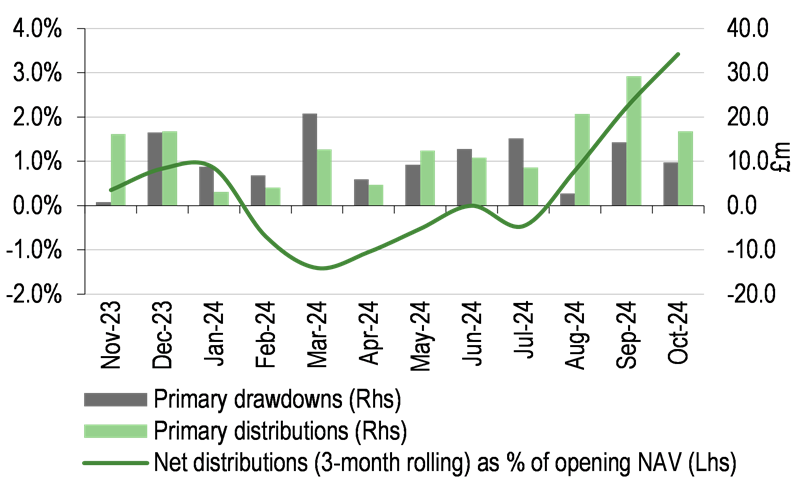 PPET’s Historical Capital Calls and Distributions