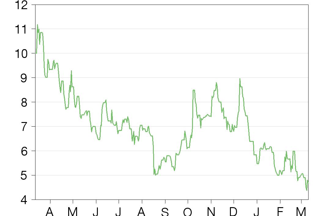 Share price graph