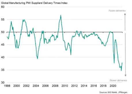 Global Manufacturing Supplier Delivery Times