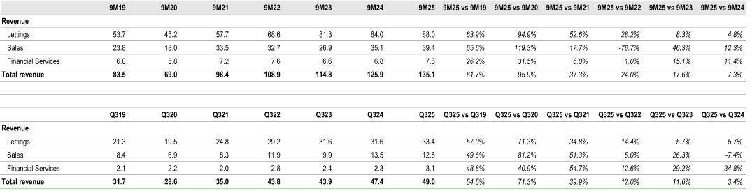 9M25 and Q325 Revenue Growth Rates  9M25 and Q325 Revenue Growth Rates