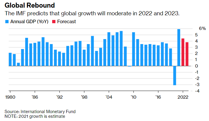 Global Growth Rebound