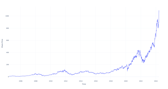 $100 Invested In This Stock 20 Years Ago Would Be Worth $13,000 Today